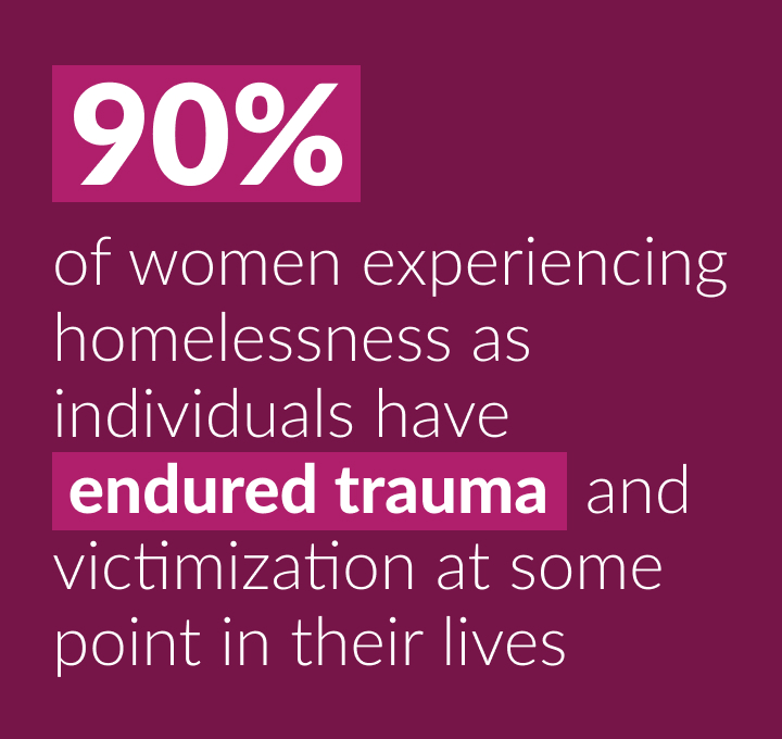Infographic showing 90% of women experiencing homelessness as individuals have endured trauma at some point in their lives.
