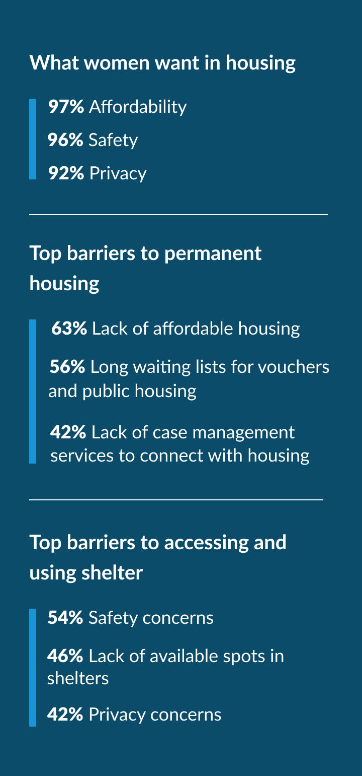 Infographic showing what women want in housing, top barriers to permanent housing, and top barriers to accessing and using shelter. Women want safety, affordability, and privacy in housing but face a lack of affordable housing and safety concerns in shelters.